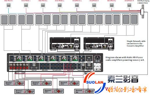 NUVO “協奏曲” (6音源8音區功放系統)示意圖